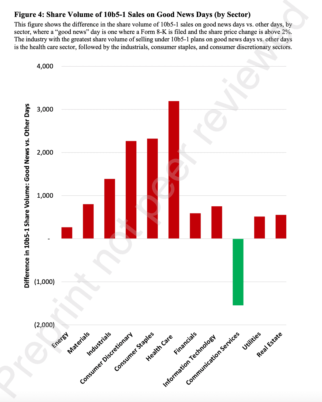 graph showing that this is mostly happening in the healthcare sector
